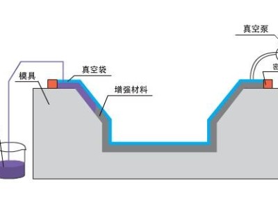 九步搞定碳纖維復合材料真空灌注，想知道點這里？「歐能機械」