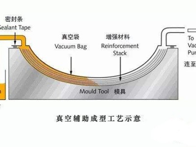 挖一挖汽車輕量化碳纖維復合材料零部件成型工藝有哪些？